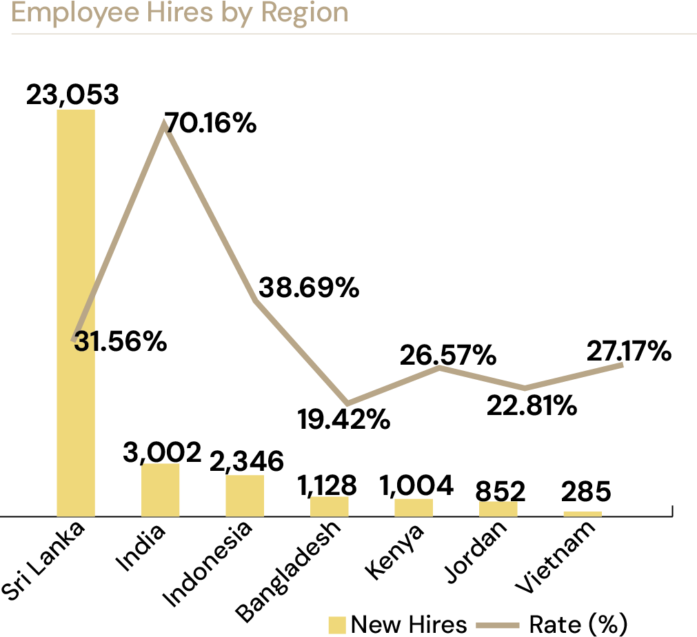 Employee Hires by Region — new hires and hiring rate across Sri Lanka, India, Indonesia, Bangladesh, Kenya, Jordan and Vietnam