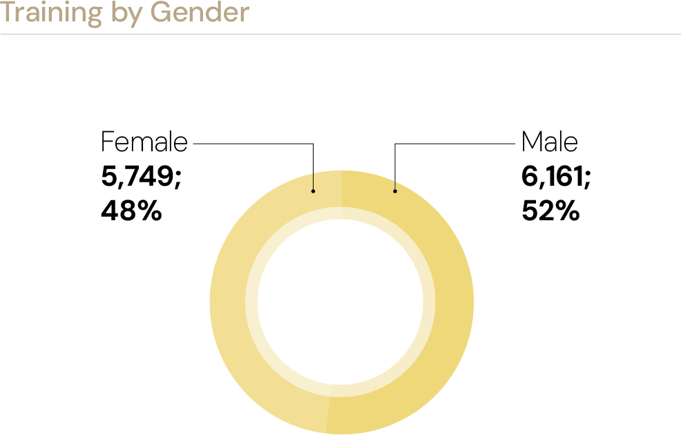 Training by Gender: Male 6,161 (52%), Female 5,749 (48%)
