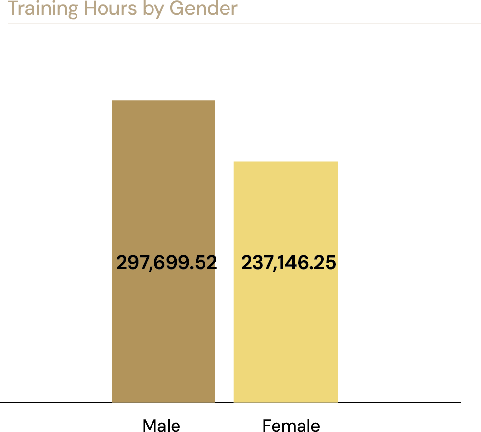 Training Hours by Gender: Male 297,699.52, Female 237,146.25
