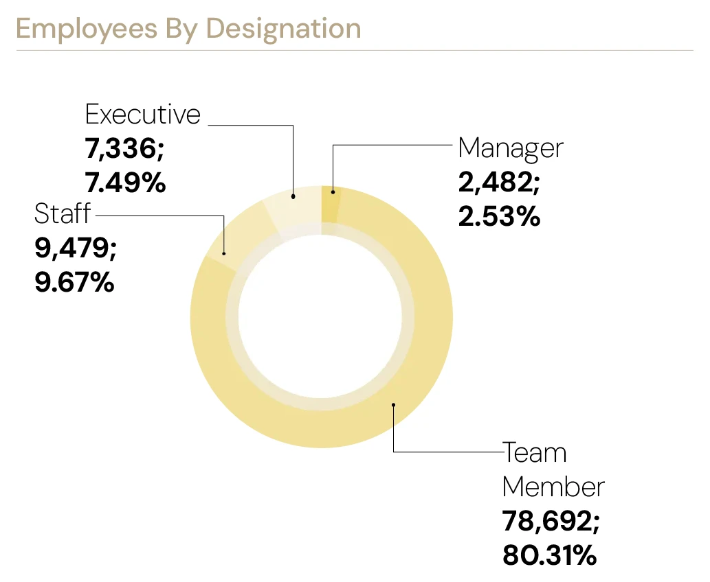 Employees by designation — team member: 78,692 (80.31%); staff: 9,479 (9.67%); executive: 7,336 (7.49%); manager: 2,482 (2.53%).