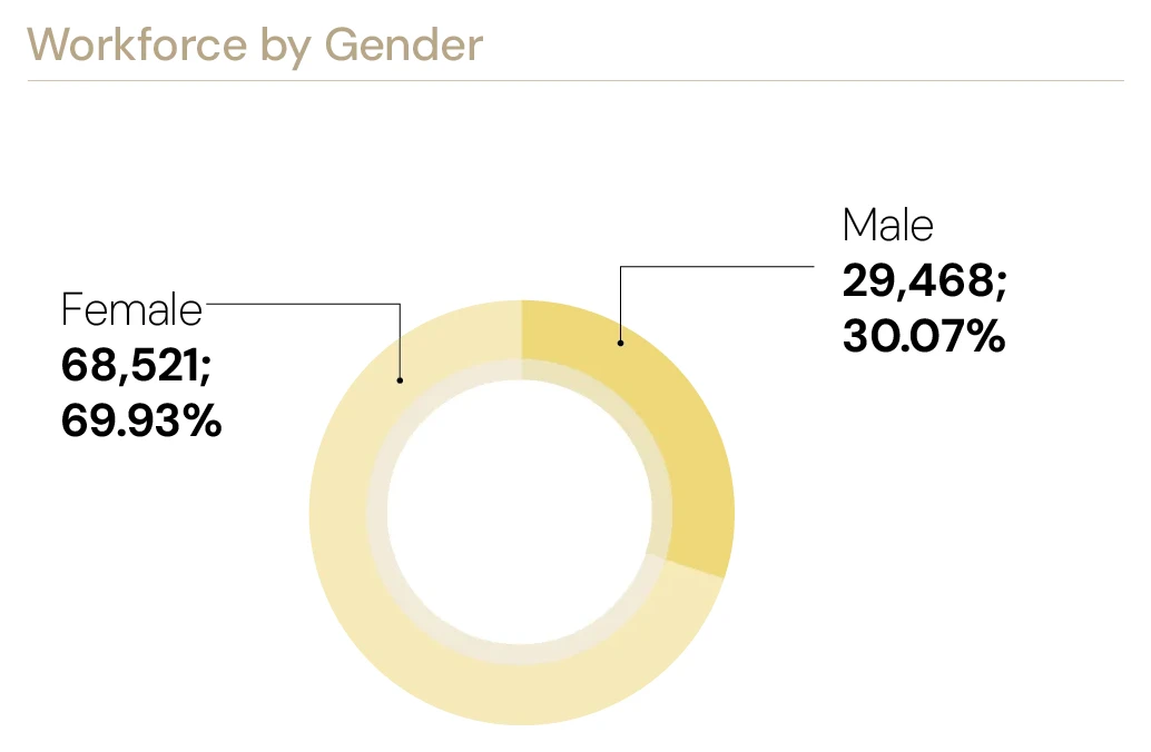 Workforce by gender — female: 68,521 (69.93%); male: 29,468 (30.07%).