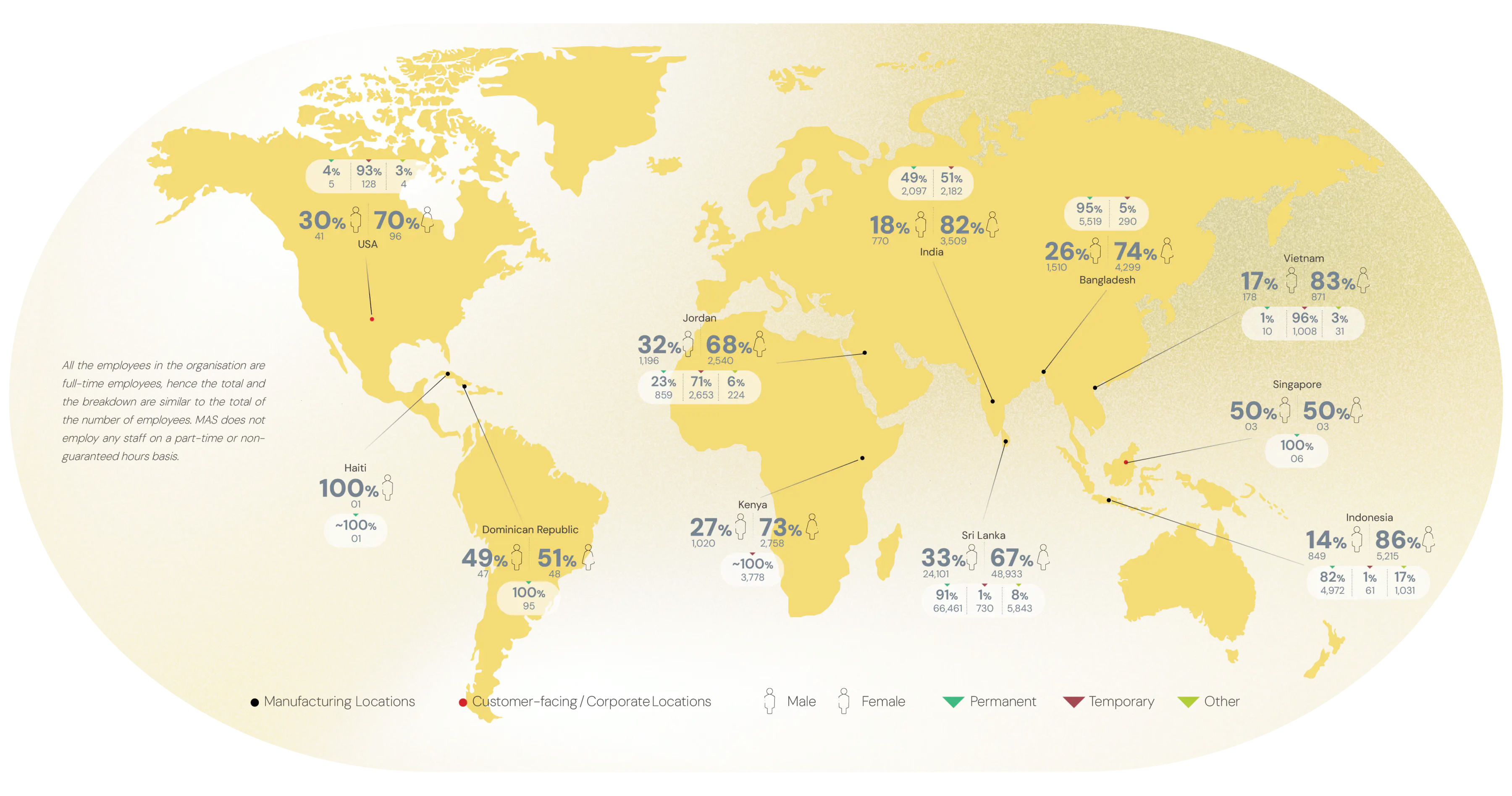 World map showing MAS workforce composition by country — male/female split and permanent, temporary and other contract types across Sri Lanka, India, Bangladesh, Indonesia, Jordan, Kenya, Vietnam, Singapore, Haiti, the Dominican Republic and the USA.