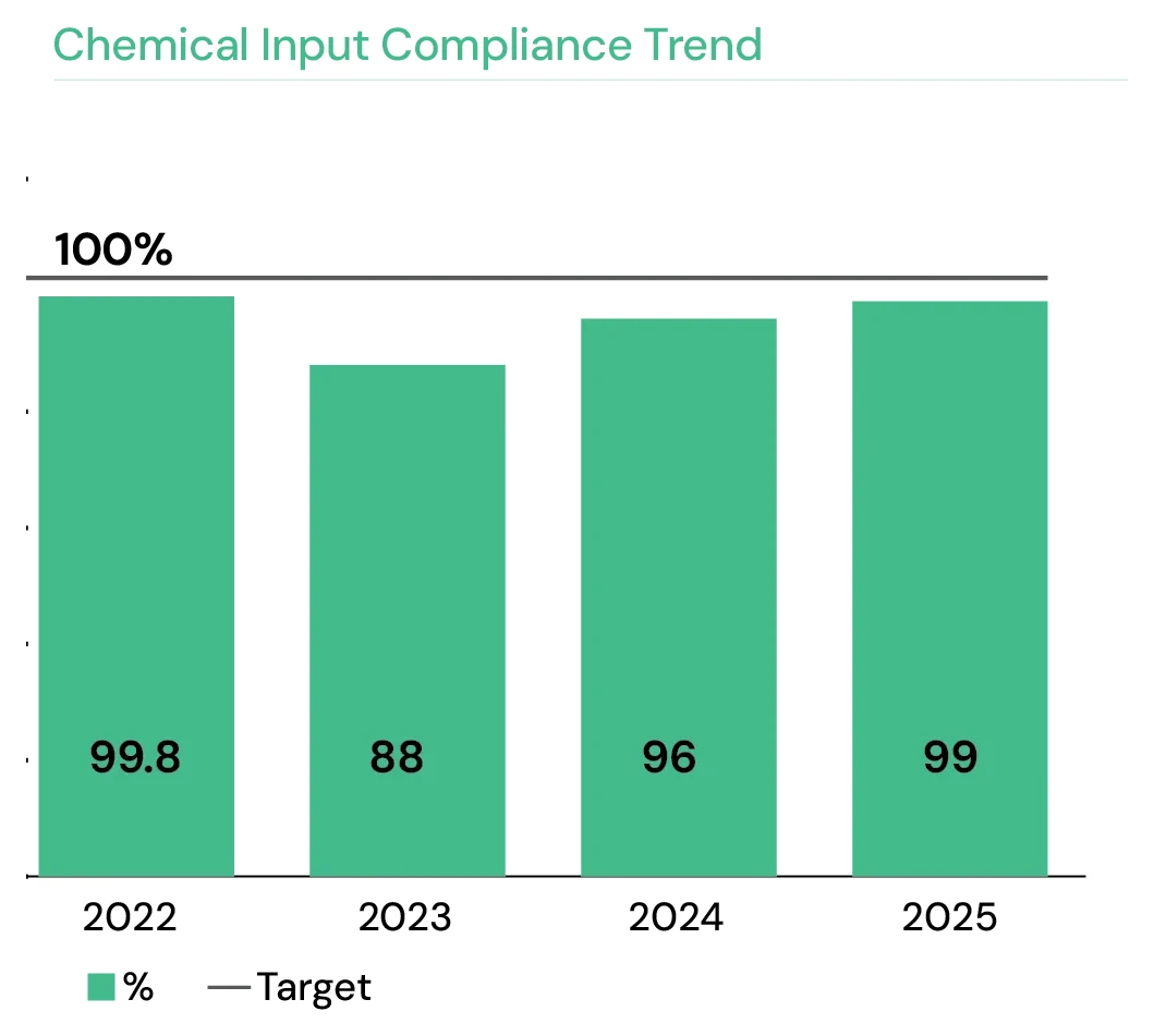 Chemical Input Compliance Trend: 99.8% in 2022, 88% in 2023, 96% in 2024 and 99% in 2025, against a 100% target.