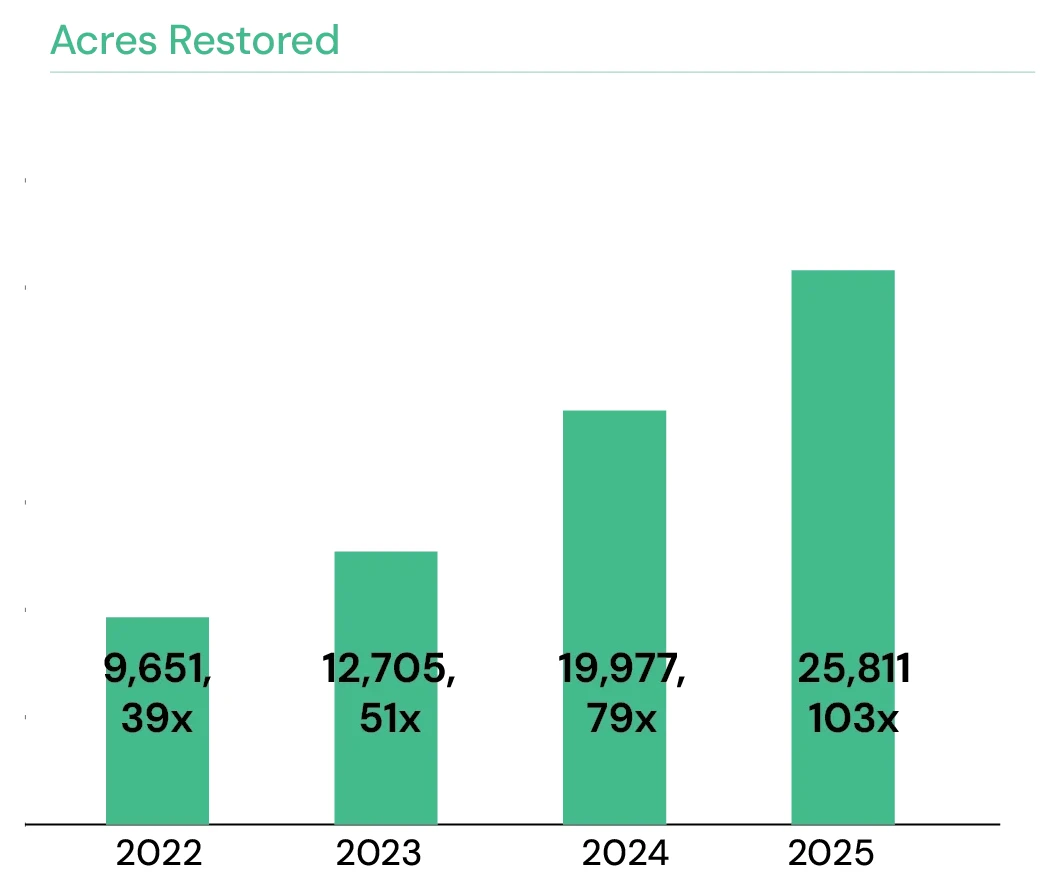 Acres Restored, 2022–2025: 9,651 (39×), 12,705 (51×), 19,977 (79×), 25,811 (103×)