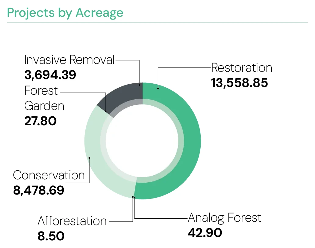 Projects by Acreage: Restoration 13,558.85, Conservation 8,478.69, Invasive Removal 3,694.39, Analog Forest 42.90, Forest Garden 27.80, Afforestation 8.50