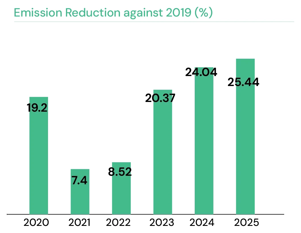 Emission Reduction against 2019 (%) — 2020 19.2, 2021 7.4, 2022 8.52, 2023 20.37, 2024 24.04, 2025 25.44