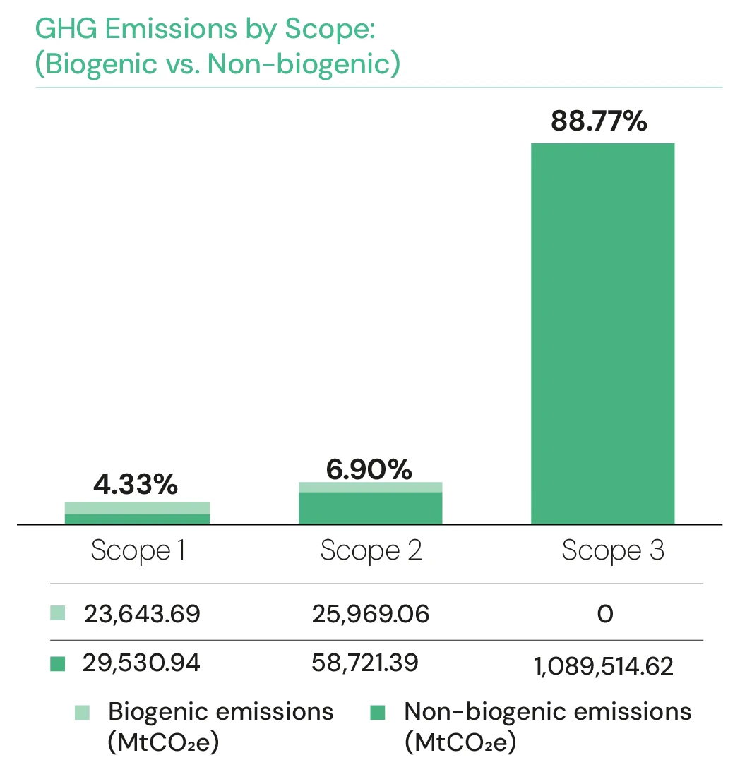 GHG Emissions by Scope: Biogenic vs. Non-biogenic — Scope 1 4.33%, Scope 2 6.90%, Scope 3 88.77%