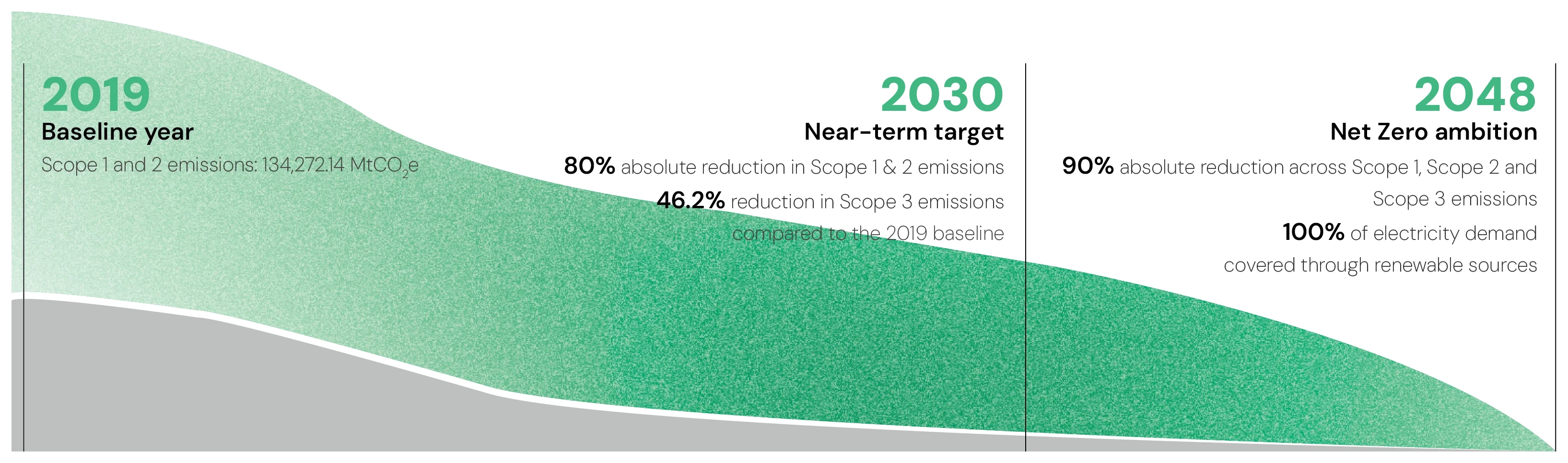 Net Zero roadmap — 2019 baseline 134,272.14 MtCO₂e → 2030 near-term target → 2048 Net Zero ambition