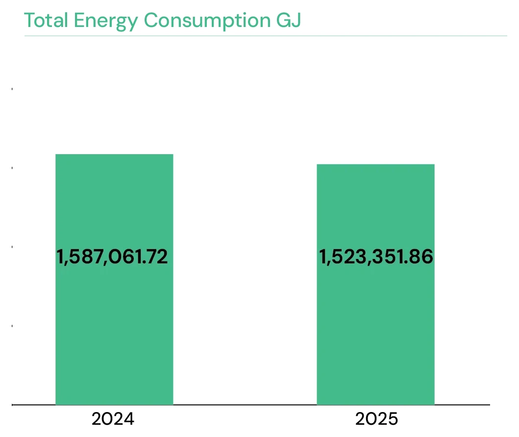 Total Energy Consumption GJ — 2024 1,587,061.72; 2025 1,523,351.86
