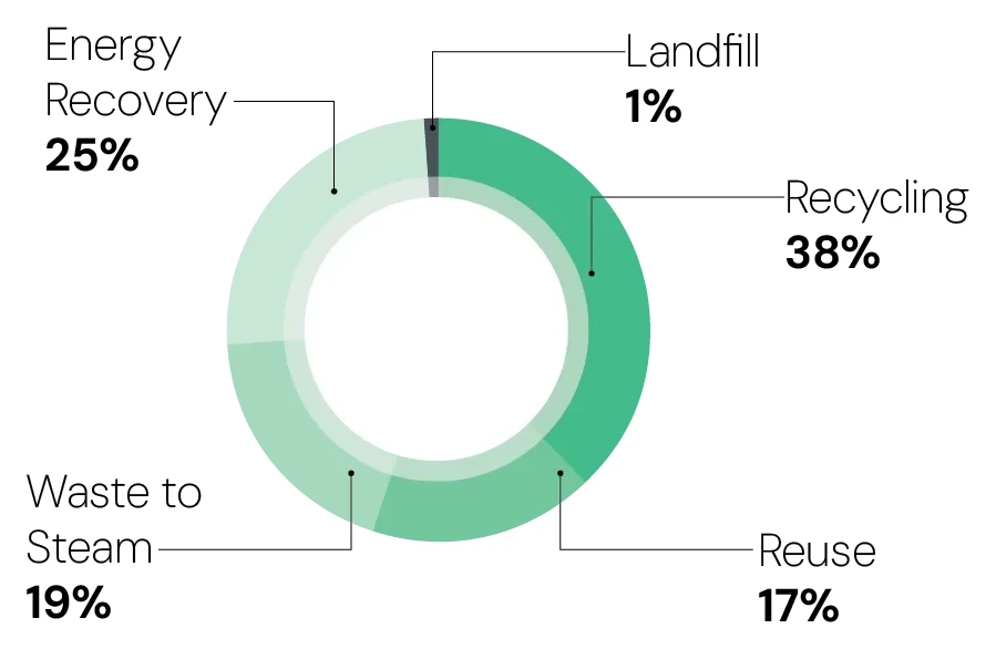 Waste disposal pathways: Recycling 38%, Energy Recovery 25%, Waste to Steam 19%, Reuse 17%, Landfill 1%