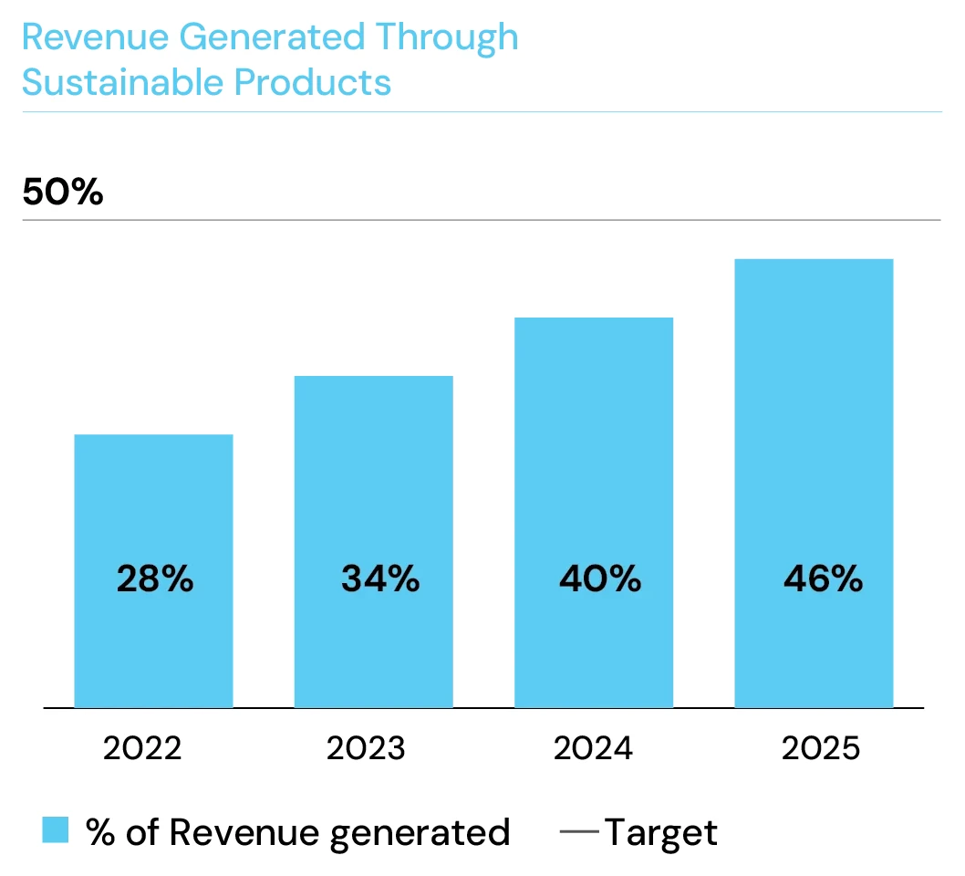 Revenue generated through sustainable products: 28% in 2022, 34% in 2023, 40% in 2024 and 46% in 2025, against a 50% target