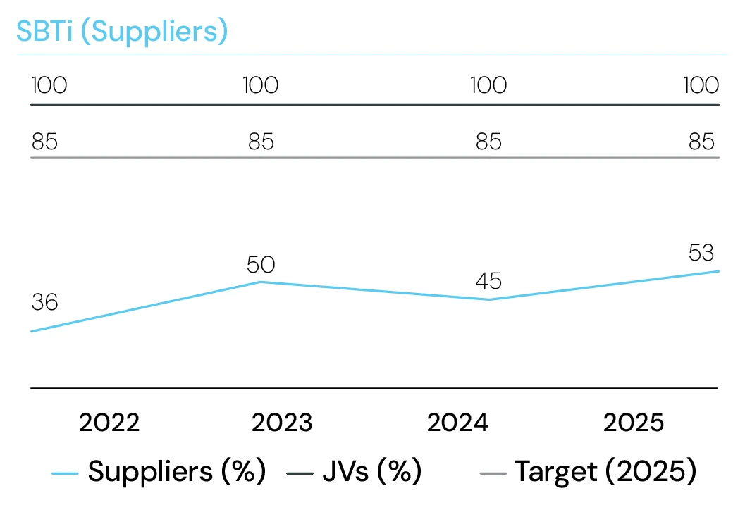 Suppliers committed to SBTi — trend 2022–2025 vs 85% target; JVs sustained at 100%