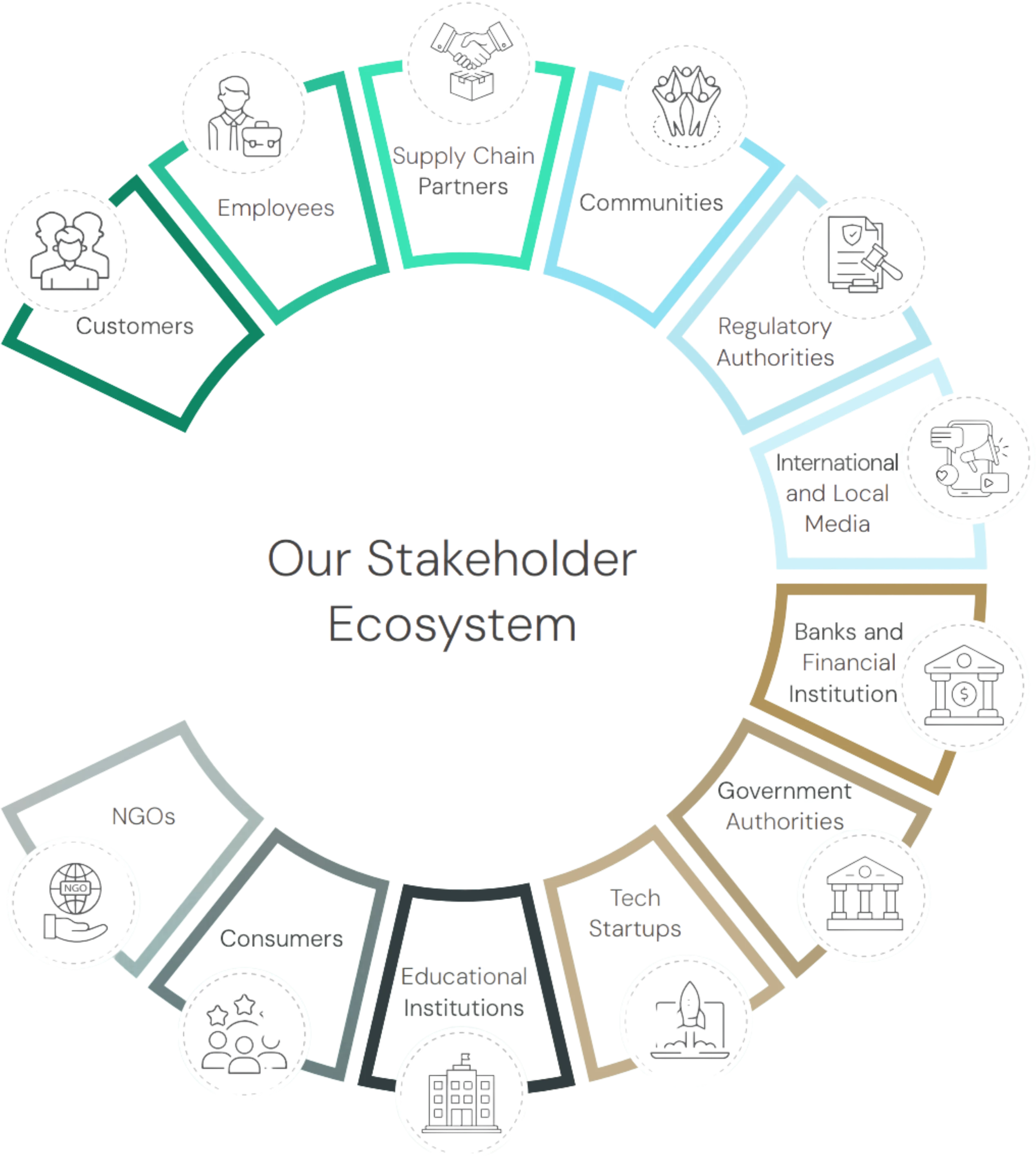 Our Stakeholder Ecosystem — a wheel of MAS’ stakeholder groups: Customers, Employees, Supply Chain Partners, Communities, Regulatory Authorities, International and Local Media, Banks and Financial Institution, Government Authorities, Tech Startups, Educational Institutions, Consumers and NGOs.